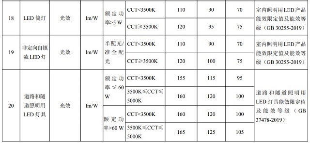 20款能效三档水平重点用能产品设备名单发布，LED筒灯名列其中